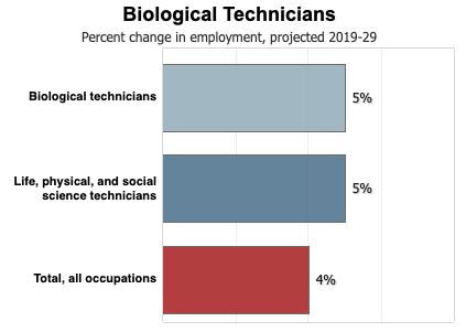 Biological technician carer outlook 2010-2029