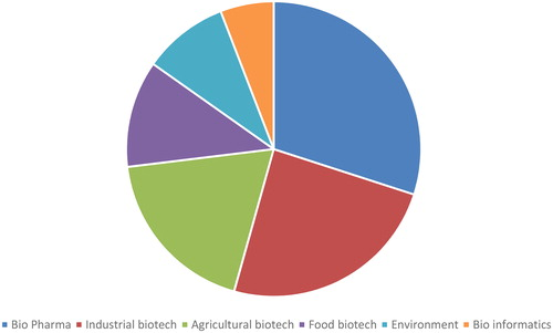 Pie chart that shows the distribution of biotechnology sectors around the world.