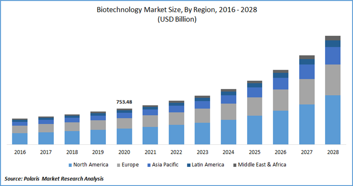 Graph that shows the change of biotechnology market size by region from 2016 to 2028.